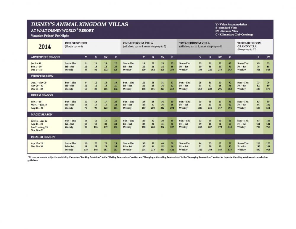 2014 DVC Villas Point Chart